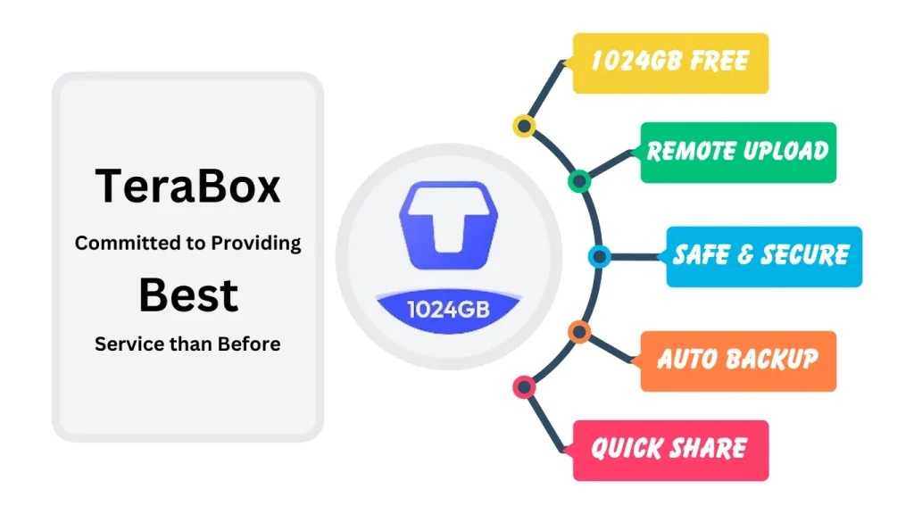 Terabox premium apk features, 1024GB Free Storage, Safe and Secure